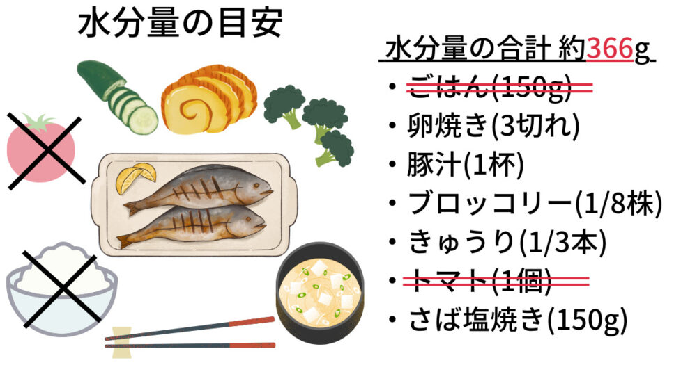 低糖質の和食１食分（ごはんとトマト抜き）の水分量の合計は約366g